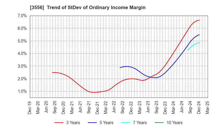 3556 RenetJapanGroup,Inc.: Trend of StDev of Ordinary Income Margin