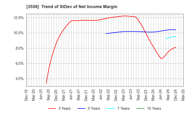 3556 RenetJapanGroup,Inc.: Trend of StDev of Net Income Margin