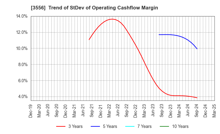 3556 RenetJapanGroup,Inc.: Trend of StDev of Operating Cashflow Margin