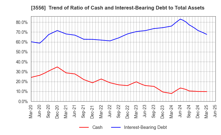 3556 RenetJapanGroup,Inc.: Trend of Ratio of Cash and Interest-Bearing Debt to Total Assets