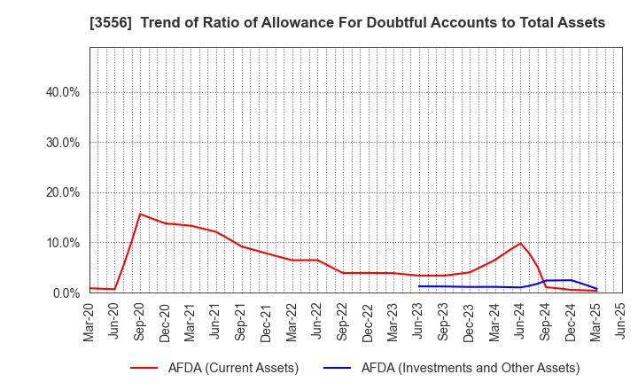 3556 RenetJapanGroup,Inc.: Trend of Ratio of Allowance For Doubtful Accounts to Total Assets