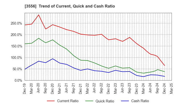 3556 RenetJapanGroup,Inc.: Trend of Current, Quick and Cash Ratio