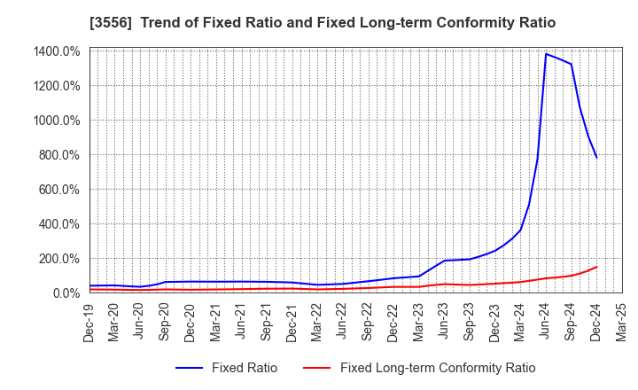 3556 RenetJapanGroup,Inc.: Trend of Fixed Ratio and Fixed Long-term Conformity Ratio