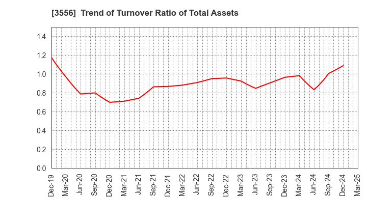 3556 RenetJapanGroup,Inc.: Trend of Turnover Ratio of Total Assets