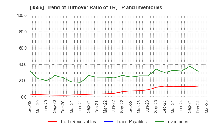 3556 RenetJapanGroup,Inc.: Trend of Turnover Ratio of TR, TP and Inventories