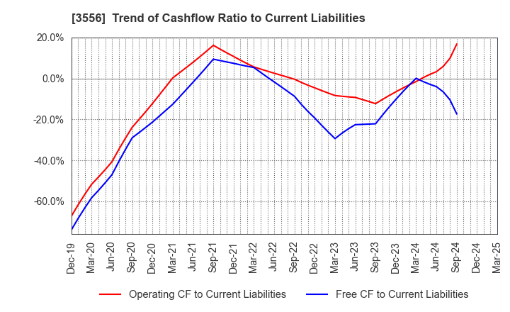 3556 RenetJapanGroup,Inc.: Trend of Cashflow Ratio to Current Liabilities