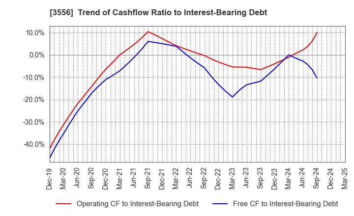 3556 RenetJapanGroup,Inc.: Trend of Cashflow Ratio to Interest-Bearing Debt