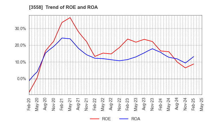 3558 JADE GROUP, Inc.: Trend of ROE and ROA