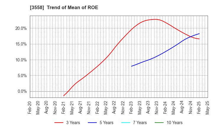 3558 JADE GROUP, Inc.: Trend of Mean of ROE