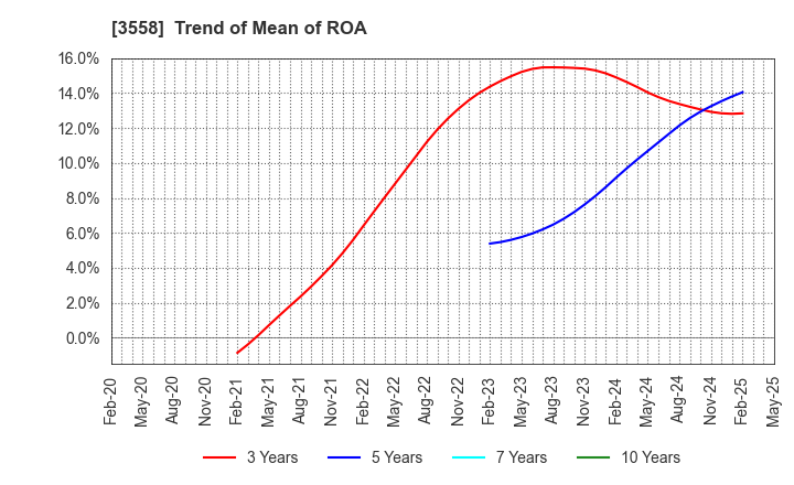 3558 JADE GROUP, Inc.: Trend of Mean of ROA