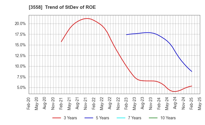 3558 JADE GROUP, Inc.: Trend of StDev of ROE