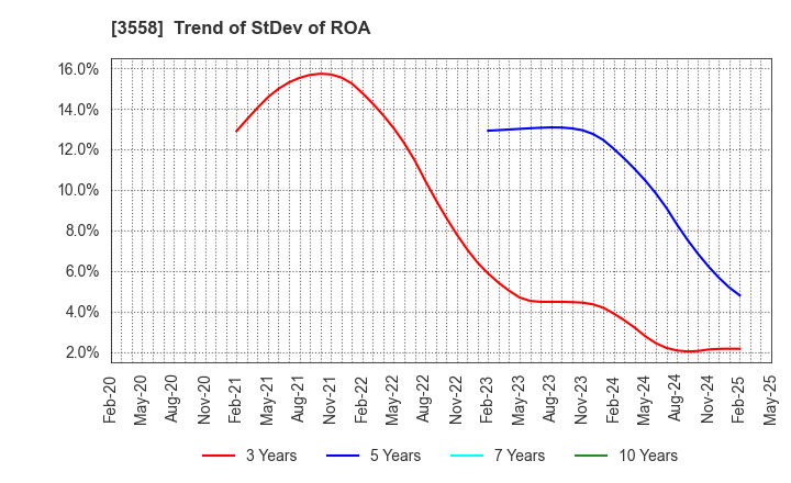 3558 JADE GROUP, Inc.: Trend of StDev of ROA