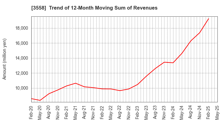 3558 JADE GROUP, Inc.: Trend of 12-Month Moving Sum of Revenues