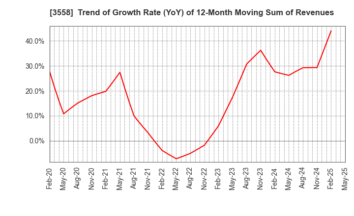 3558 JADE GROUP, Inc.: Trend of Growth Rate (YoY) of 12-Month Moving Sum of Revenues