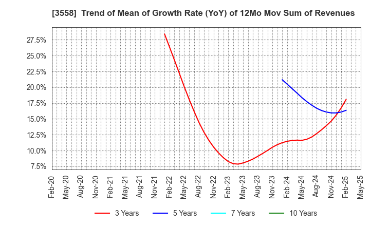3558 JADE GROUP, Inc.: Trend of Mean of Growth Rate (YoY) of 12Mo Mov Sum of Revenues