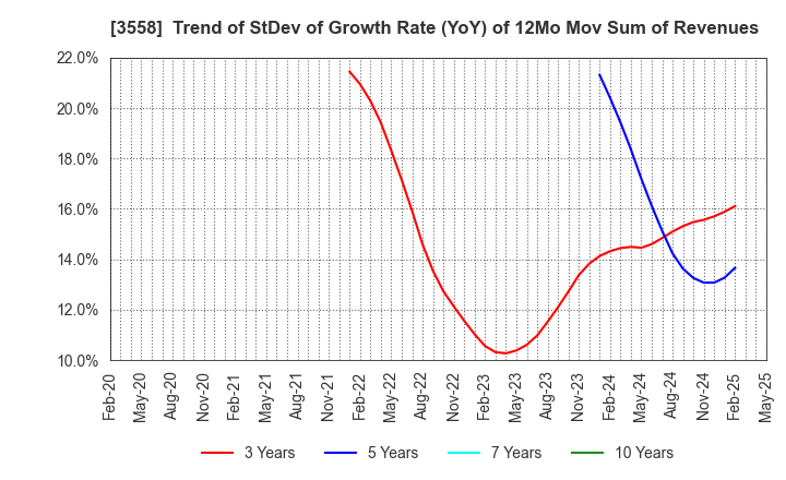 3558 JADE GROUP, Inc.: Trend of StDev of Growth Rate (YoY) of 12Mo Mov Sum of Revenues