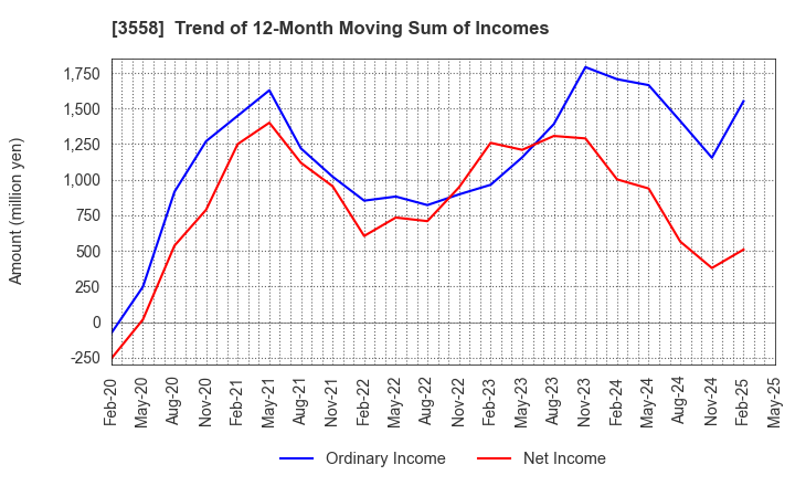 3558 JADE GROUP, Inc.: Trend of 12-Month Moving Sum of Incomes