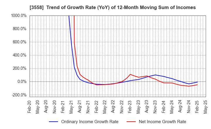 3558 JADE GROUP, Inc.: Trend of Growth Rate (YoY) of 12-Month Moving Sum of Incomes