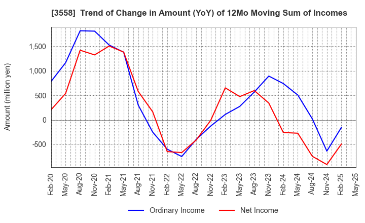 3558 JADE GROUP, Inc.: Trend of Change in Amount (YoY) of 12Mo Moving Sum of Incomes