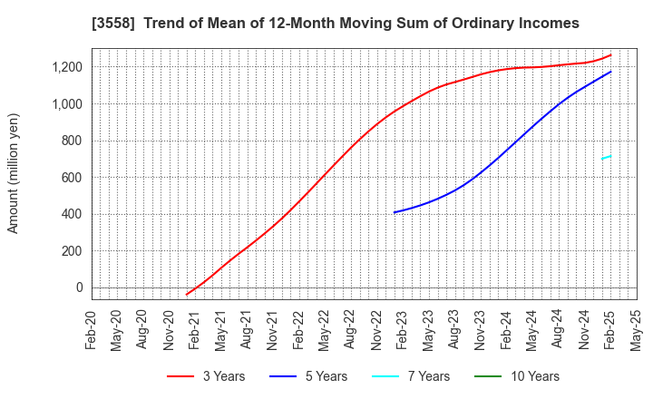 3558 JADE GROUP, Inc.: Trend of Mean of 12-Month Moving Sum of Ordinary Incomes