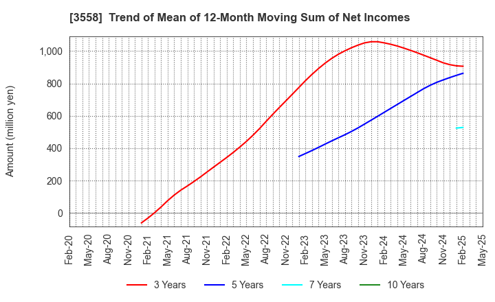 3558 JADE GROUP, Inc.: Trend of Mean of 12-Month Moving Sum of Net Incomes