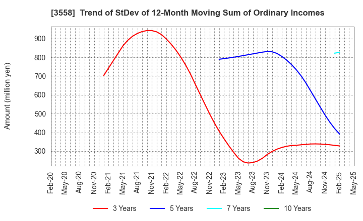 3558 JADE GROUP, Inc.: Trend of StDev of 12-Month Moving Sum of Ordinary Incomes