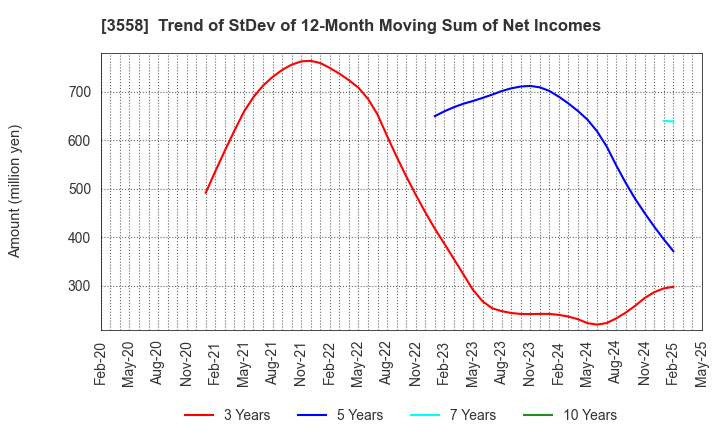 3558 JADE GROUP, Inc.: Trend of StDev of 12-Month Moving Sum of Net Incomes