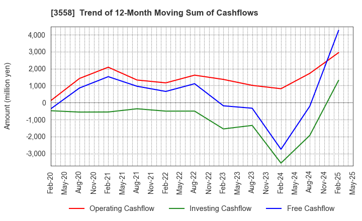 3558 JADE GROUP, Inc.: Trend of 12-Month Moving Sum of Cashflows