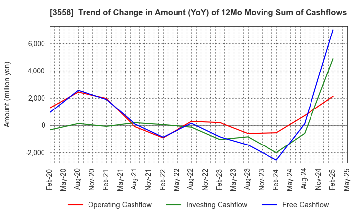 3558 JADE GROUP, Inc.: Trend of Change in Amount (YoY) of 12Mo Moving Sum of Cashflows