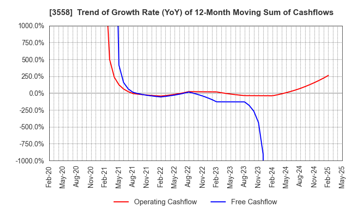 3558 JADE GROUP, Inc.: Trend of Growth Rate (YoY) of 12-Month Moving Sum of Cashflows
