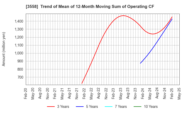 3558 JADE GROUP, Inc.: Trend of Mean of 12-Month Moving Sum of Operating CF