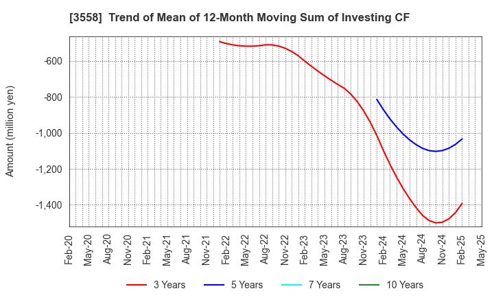 3558 JADE GROUP, Inc.: Trend of Mean of 12-Month Moving Sum of Investing CF