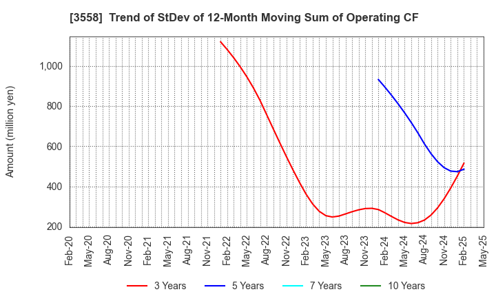 3558 JADE GROUP, Inc.: Trend of StDev of 12-Month Moving Sum of Operating CF