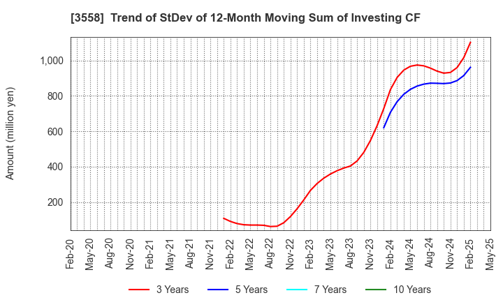 3558 JADE GROUP, Inc.: Trend of StDev of 12-Month Moving Sum of Investing CF