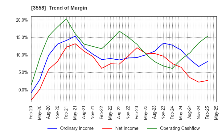 3558 JADE GROUP, Inc.: Trend of Margin