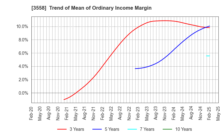 3558 JADE GROUP, Inc.: Trend of Mean of Ordinary Income Margin