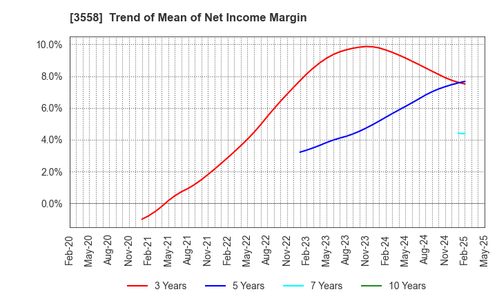3558 JADE GROUP, Inc.: Trend of Mean of Net Income Margin