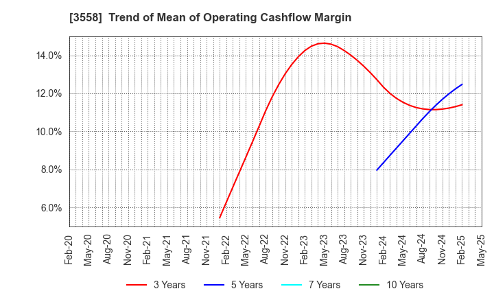 3558 JADE GROUP, Inc.: Trend of Mean of Operating Cashflow Margin