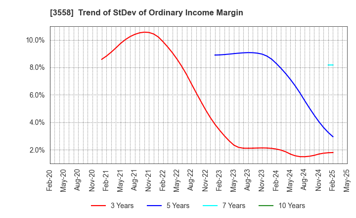 3558 JADE GROUP, Inc.: Trend of StDev of Ordinary Income Margin