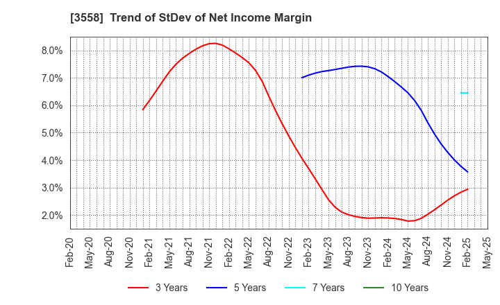3558 JADE GROUP, Inc.: Trend of StDev of Net Income Margin
