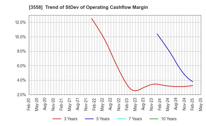 3558 JADE GROUP, Inc.: Trend of StDev of Operating Cashflow Margin