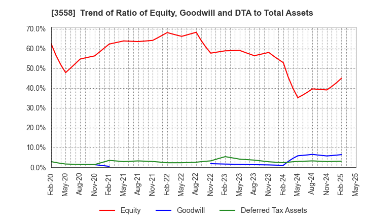 3558 JADE GROUP, Inc.: Trend of Ratio of Equity, Goodwill and DTA to Total Assets