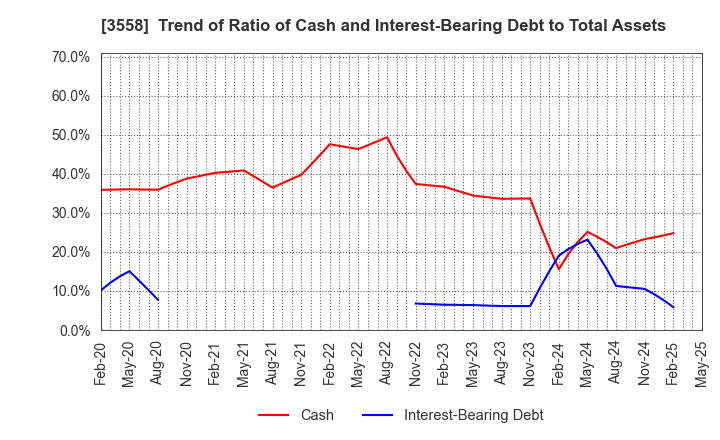 3558 JADE GROUP, Inc.: Trend of Ratio of Cash and Interest-Bearing Debt to Total Assets