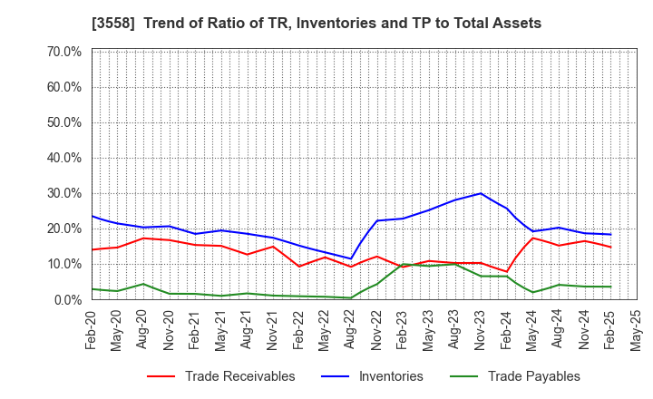 3558 JADE GROUP, Inc.: Trend of Ratio of TR, Inventories and TP to Total Assets