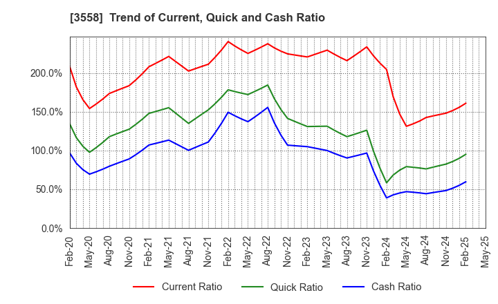 3558 JADE GROUP, Inc.: Trend of Current, Quick and Cash Ratio