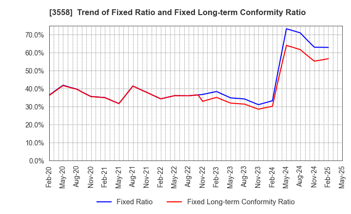 3558 JADE GROUP, Inc.: Trend of Fixed Ratio and Fixed Long-term Conformity Ratio