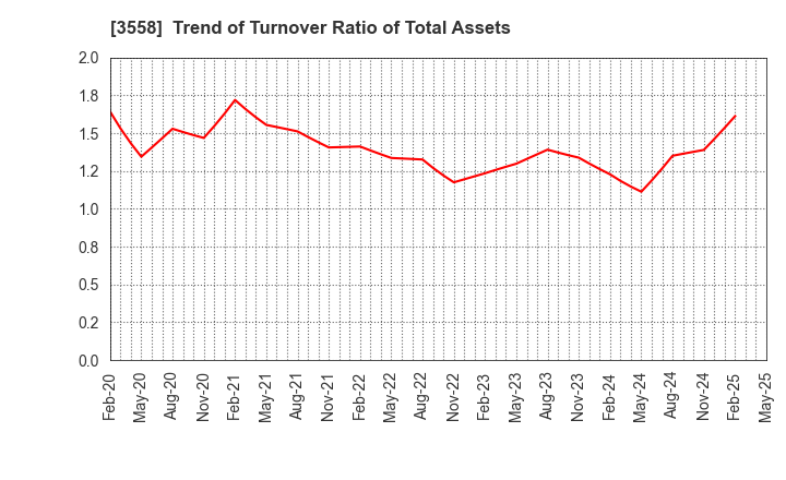 3558 JADE GROUP, Inc.: Trend of Turnover Ratio of Total Assets