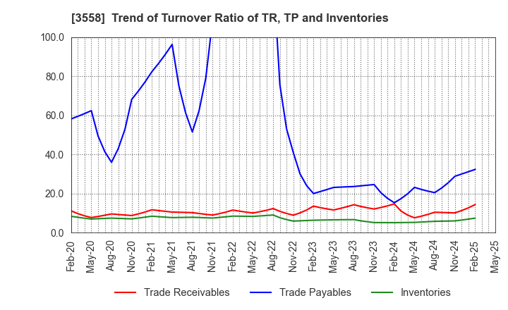 3558 JADE GROUP, Inc.: Trend of Turnover Ratio of TR, TP and Inventories