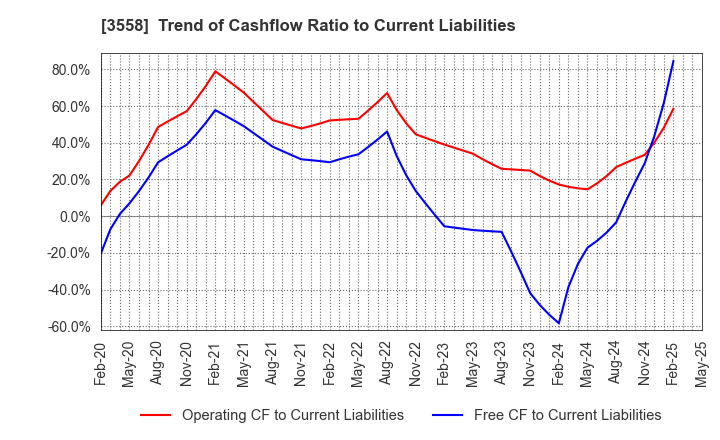 3558 JADE GROUP, Inc.: Trend of Cashflow Ratio to Current Liabilities