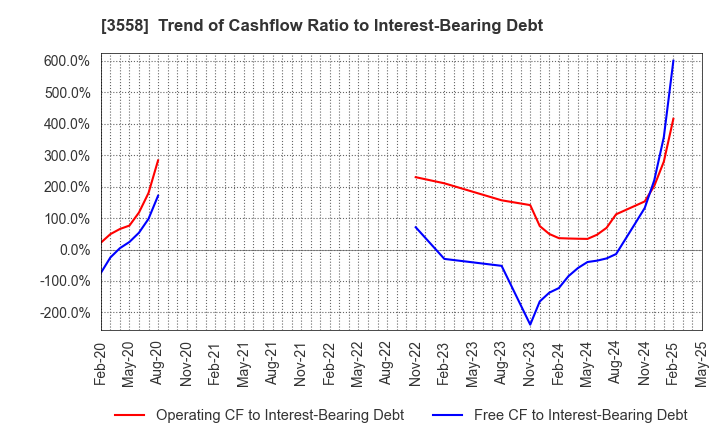 3558 JADE GROUP, Inc.: Trend of Cashflow Ratio to Interest-Bearing Debt